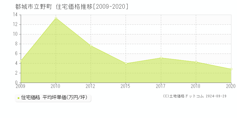 立野町(都城市)の住宅価格推移グラフ(坪単価)[2009-2020年]