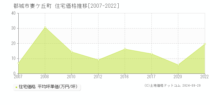 妻ケ丘町(都城市)の住宅価格推移グラフ(坪単価)[2007-2022年]