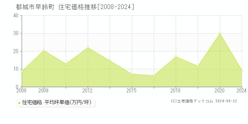 早鈴町(都城市)の住宅価格推移グラフ(坪単価)[2008-2024年]