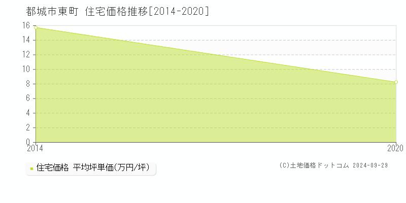 東町(都城市)の住宅価格推移グラフ(坪単価)[2014-2020年]