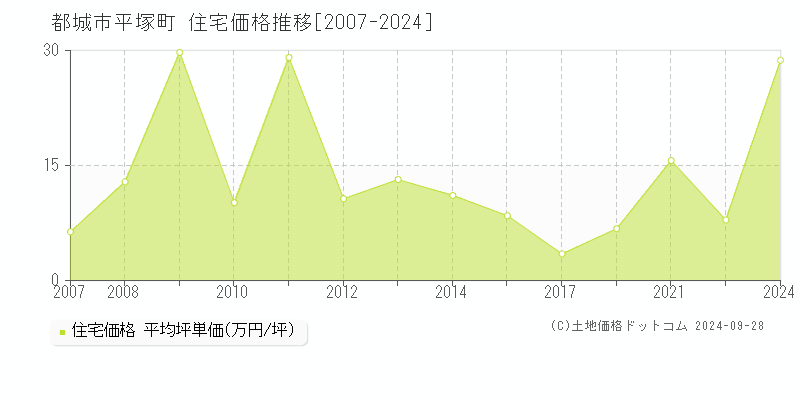 平塚町(都城市)の住宅価格推移グラフ(坪単価)[2007-2024年]