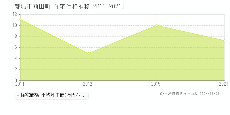 前田町(都城市)の住宅価格推移グラフ(坪単価)[2011-2021年]