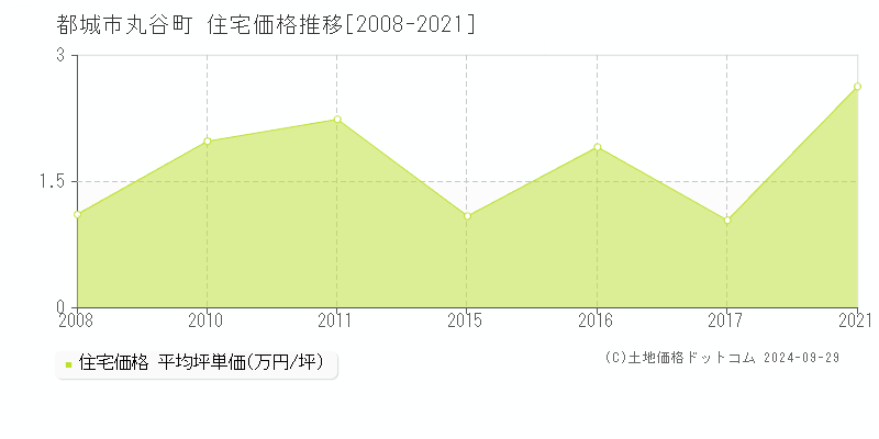 丸谷町(都城市)の住宅価格推移グラフ(坪単価)[2008-2021年]