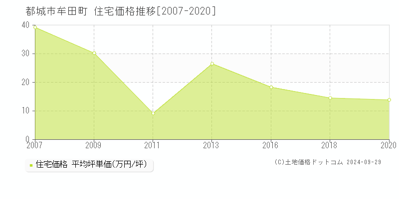 牟田町(都城市)の住宅価格推移グラフ(坪単価)[2007-2020年]