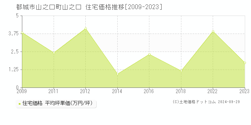 山之口町山之口(都城市)の住宅価格推移グラフ(坪単価)[2009-2023年]