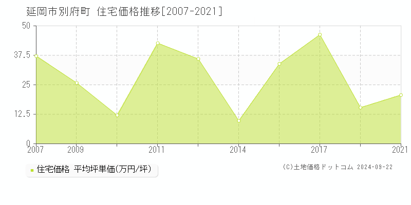 別府町(延岡市)の住宅価格推移グラフ(坪単価)[2007-2021年]