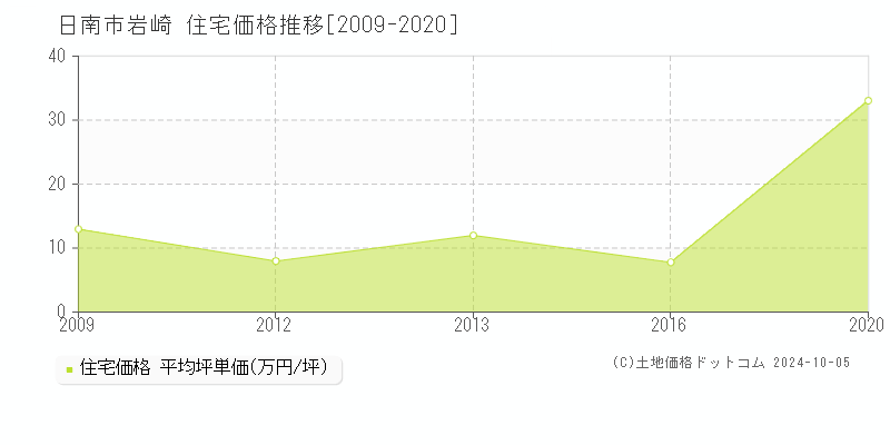 岩崎(日南市)の住宅価格推移グラフ(坪単価)[2009-2020年]