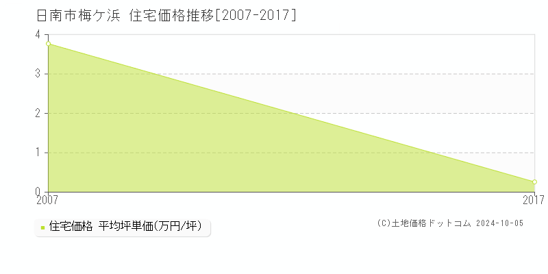 梅ケ浜(日南市)の住宅価格推移グラフ(坪単価)[2007-2017年]