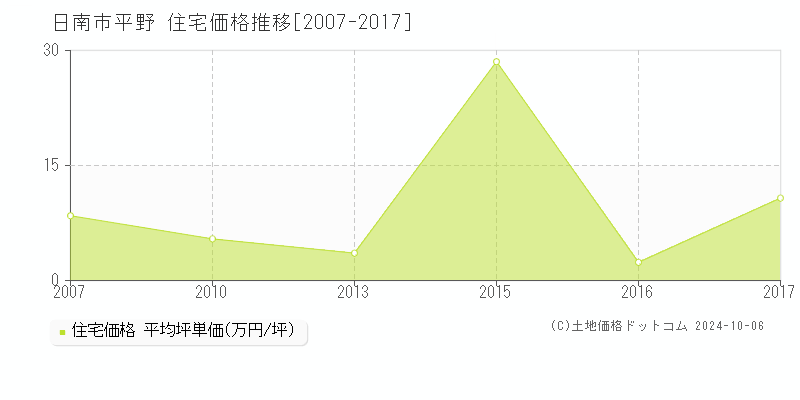 平野(日南市)の住宅価格推移グラフ(坪単価)[2007-2017年]