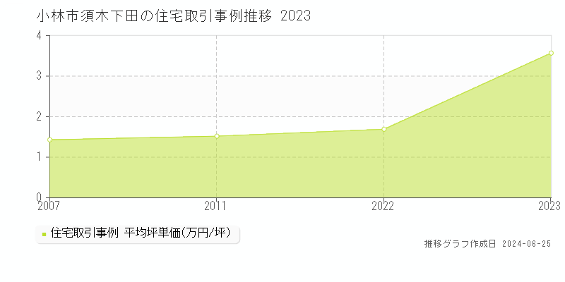 小林市須木下田の住宅取引事例推移グラフ 
