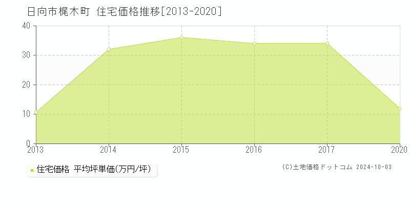 梶木町(日向市)の住宅価格推移グラフ(坪単価)[2013-2020年]