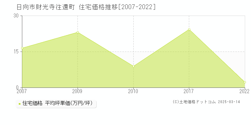 財光寺往還町(日向市)の住宅価格推移グラフ(坪単価)[2007-2022年]