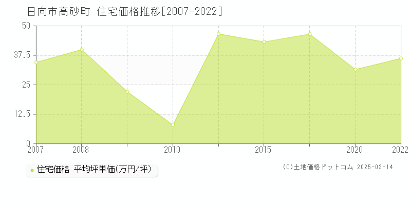 高砂町(日向市)の住宅価格推移グラフ(坪単価)[2007-2022年]