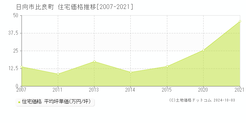 比良町(日向市)の住宅価格推移グラフ(坪単価)[2007-2021年]