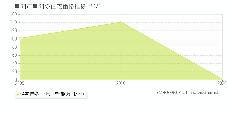串間(串間市)の住宅価格(坪単価)推移グラフ[2007-2020年]