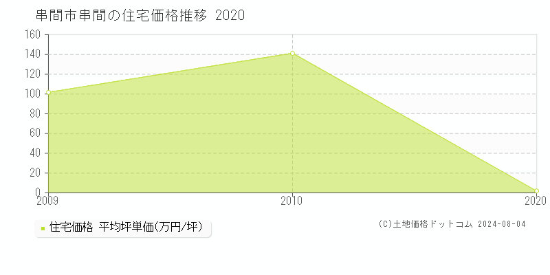 串間(串間市)の住宅価格推移グラフ(坪単価)[2009-2020年]