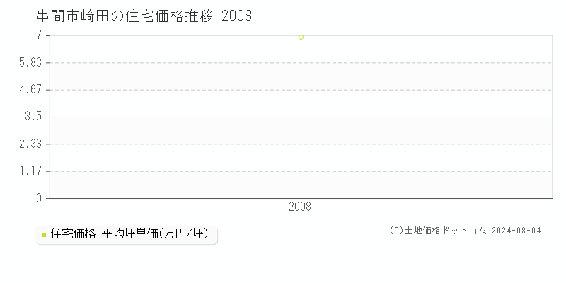 崎田(串間市)の住宅価格(坪単価)推移グラフ[2007-2008年]