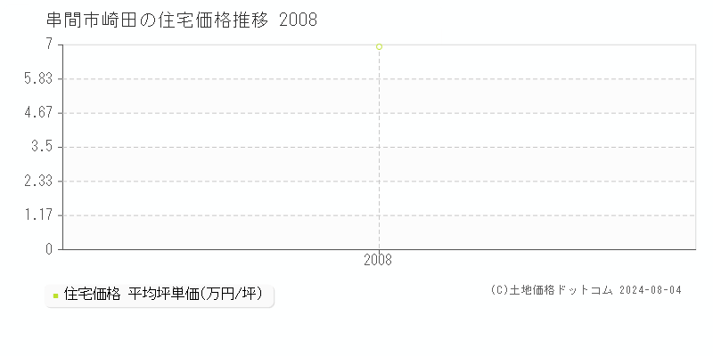 崎田(串間市)の住宅価格推移グラフ(坪単価)[2008-2008年]