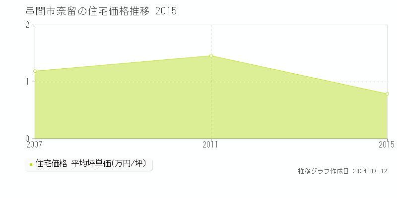 宮崎県串間市奈留の住宅価格推移グラフ 