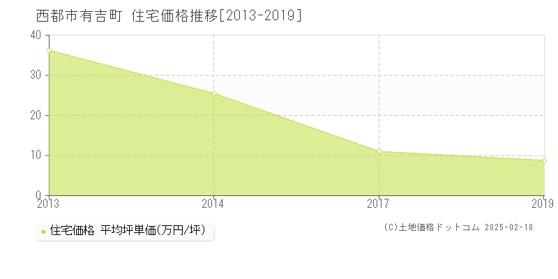 有吉町(西都市)の住宅価格推移グラフ(坪単価)[2013-2019年]