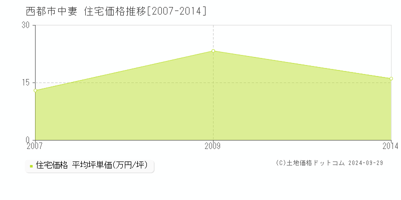 中妻(西都市)の住宅価格推移グラフ(坪単価)[2007-2014年]