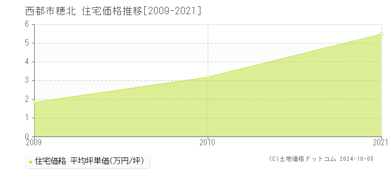 穂北(西都市)の住宅価格推移グラフ(坪単価)[2009-2021年]