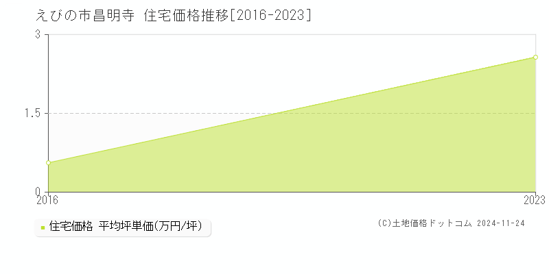 昌明寺(えびの市)の住宅価格推移グラフ(坪単価)[2016-2023年]