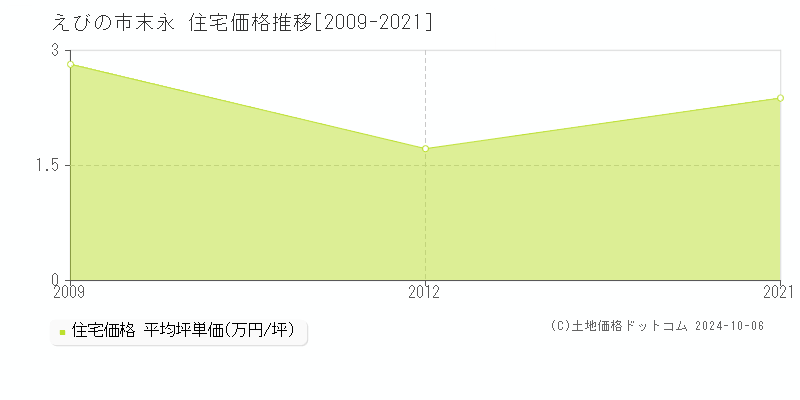 末永(えびの市)の住宅価格推移グラフ(坪単価)[2009-2021年]