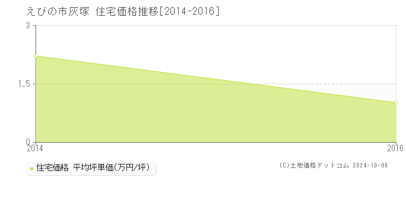 灰塚(えびの市)の住宅価格推移グラフ(坪単価)[2014-2016年]