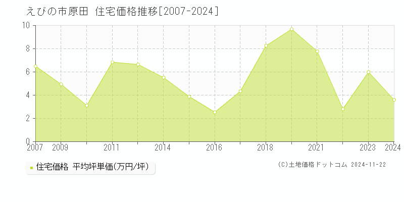 原田(えびの市)の住宅価格推移グラフ(坪単価)[2007-2024年]