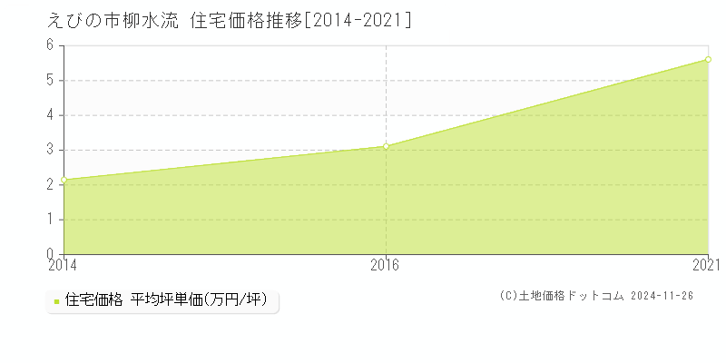 柳水流(えびの市)の住宅価格推移グラフ(坪単価)[2014-2021年]