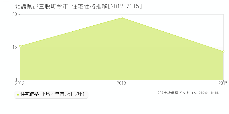 今市(北諸県郡三股町)の住宅価格推移グラフ(坪単価)[2012-2015年]