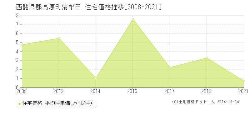 蒲牟田(西諸県郡高原町)の住宅価格推移グラフ(坪単価)[2008-2021年]