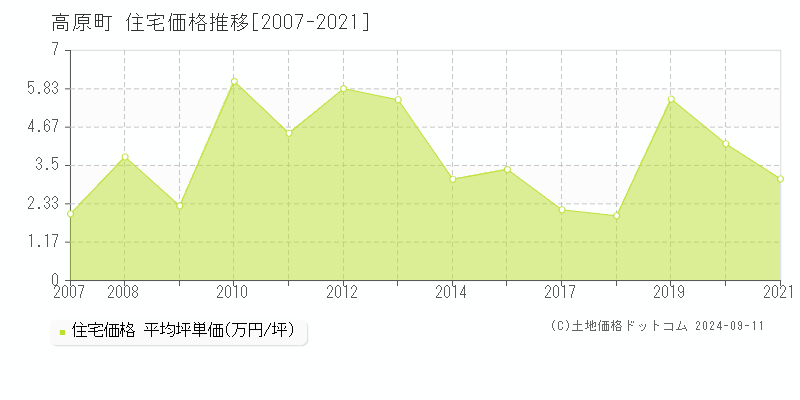 高原町(宮崎県)の住宅価格推移グラフ(坪単価)[2007-2021年]