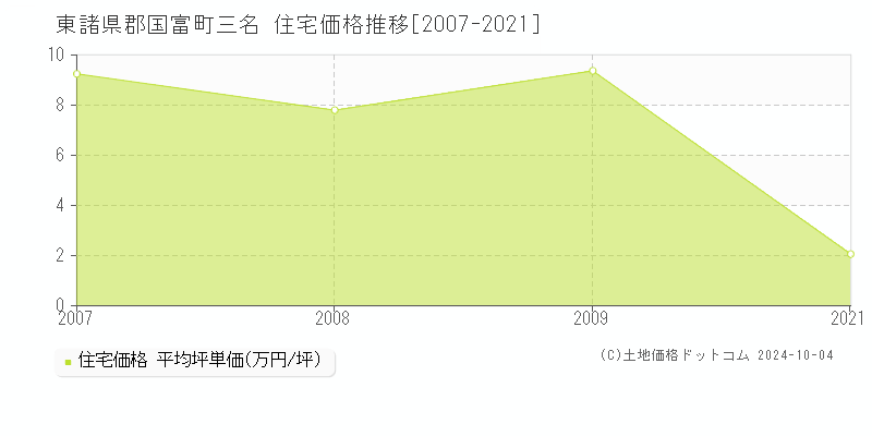 三名(東諸県郡国富町)の住宅価格推移グラフ(坪単価)[2007-2021年]