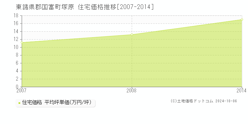 塚原(東諸県郡国富町)の住宅価格推移グラフ(坪単価)[2007-2014年]