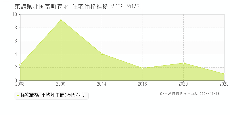 森永(東諸県郡国富町)の住宅価格推移グラフ(坪単価)[2008-2023年]