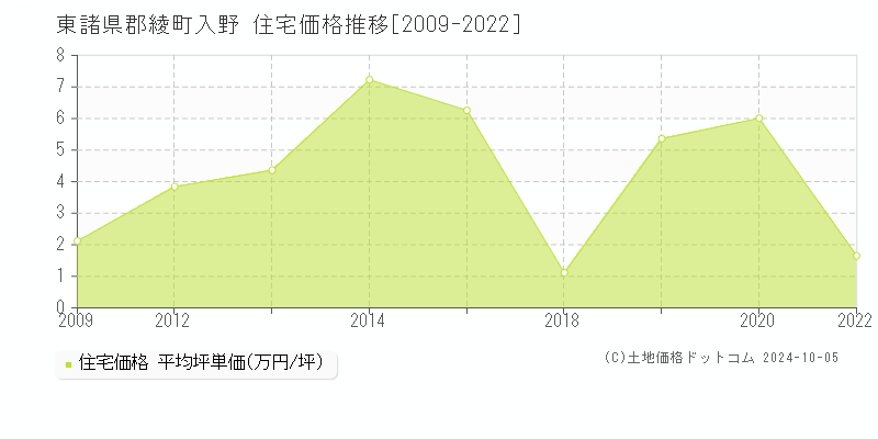 入野(東諸県郡綾町)の住宅価格推移グラフ(坪単価)[2009-2022年]