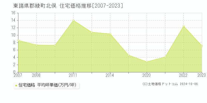 北俣(東諸県郡綾町)の住宅価格推移グラフ(坪単価)[2007-2023年]