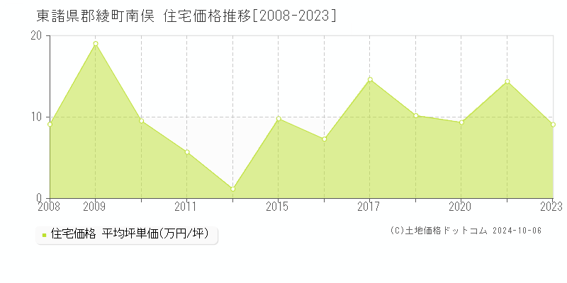 南俣(東諸県郡綾町)の住宅価格推移グラフ(坪単価)[2008-2023年]