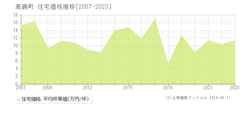 高鍋町(宮崎県)の住宅価格推移グラフ(坪単価)[2007-2023年]