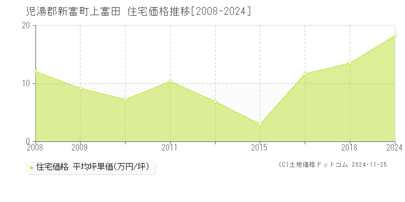 上富田(児湯郡新富町)の住宅価格推移グラフ(坪単価)[2008-2024年]