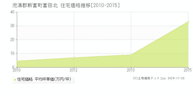 富田北(児湯郡新富町)の住宅価格推移グラフ(坪単価)[2010-2015年]