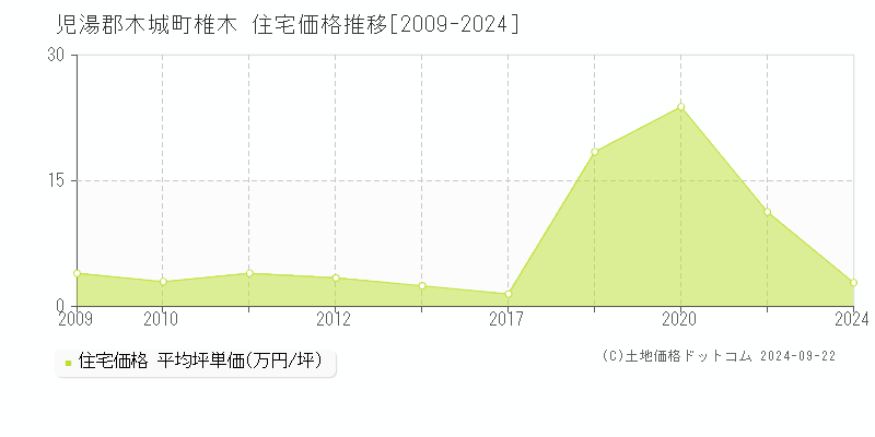 椎木(児湯郡木城町)の住宅価格推移グラフ(坪単価)[2009-2024年]