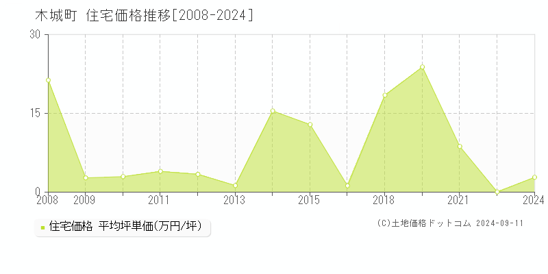 木城町(宮崎県)の住宅価格推移グラフ(坪単価)[2008-2024年]