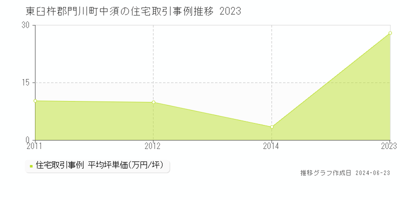 東臼杵郡門川町中須の住宅取引事例推移グラフ 