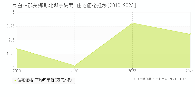 北郷宇納間(東臼杵郡美郷町)の住宅価格推移グラフ(坪単価)[2010-2023年]