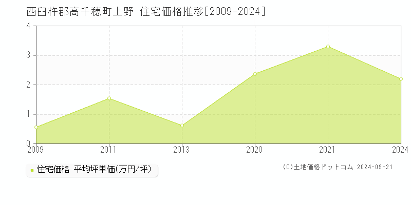 上野(西臼杵郡高千穂町)の住宅価格推移グラフ(坪単価)[2009-2024年]