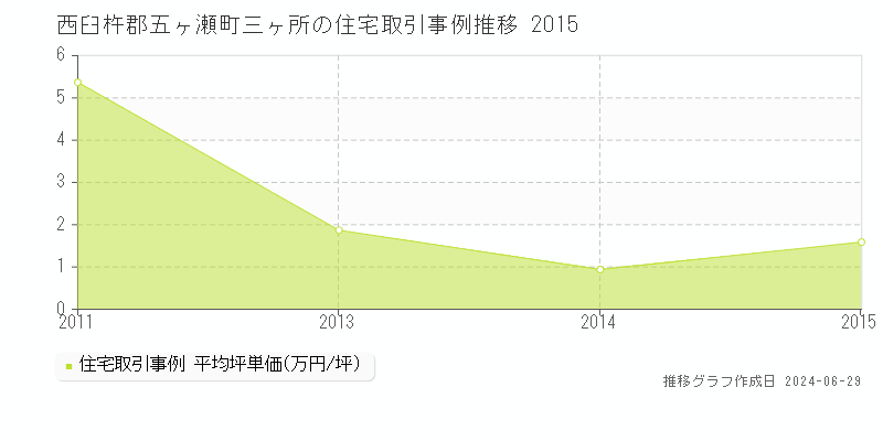 西臼杵郡五ヶ瀬町三ヶ所の住宅取引事例推移グラフ 