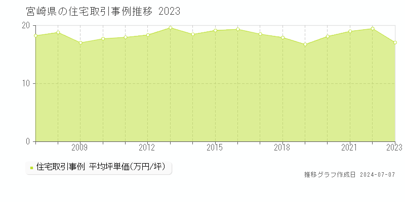 宮崎県の住宅取引事例推移グラフ 